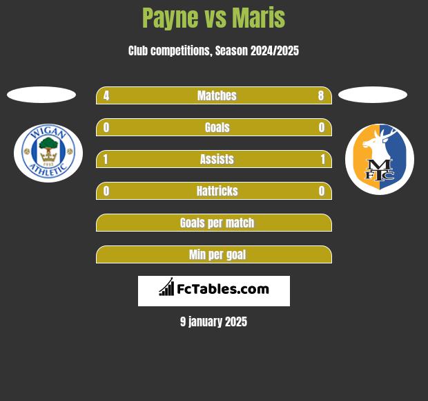 Payne vs Maris h2h player stats