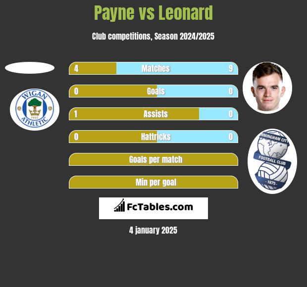 Payne vs Leonard h2h player stats