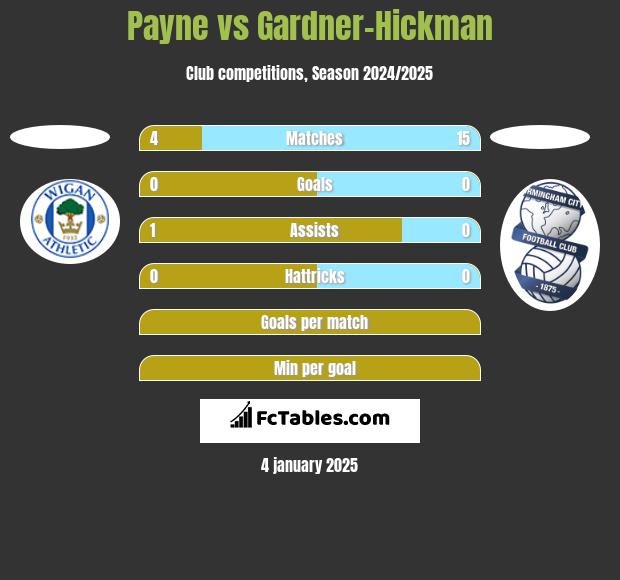 Payne vs Gardner-Hickman h2h player stats