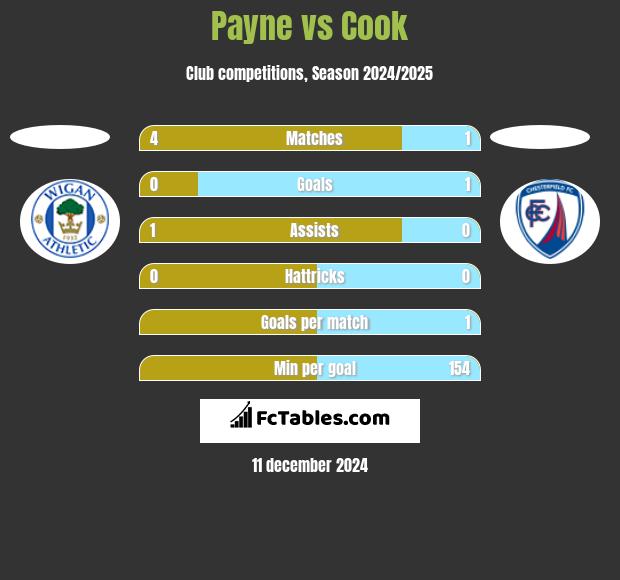 Payne vs Cook h2h player stats