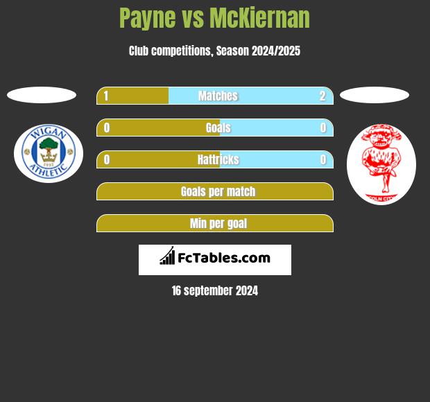 Payne vs McKiernan h2h player stats