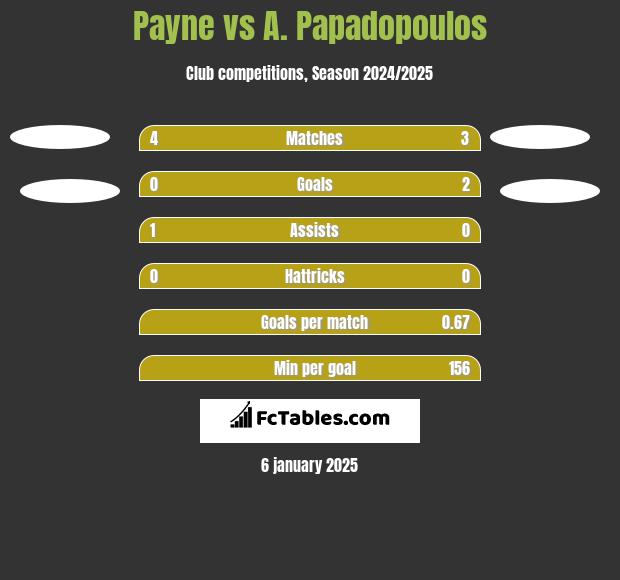 Payne vs A. Papadopoulos h2h player stats