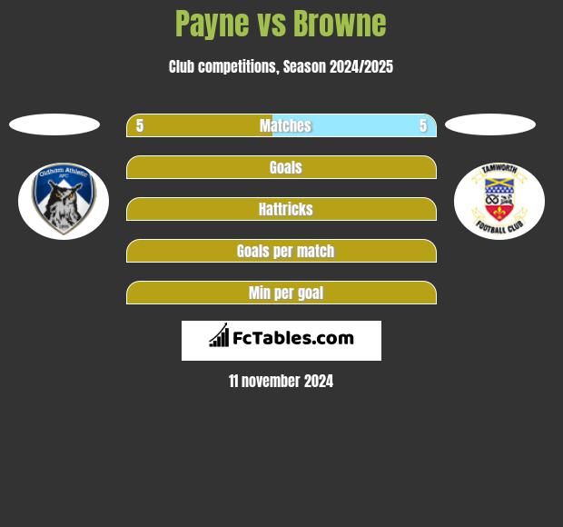 Payne vs Browne h2h player stats