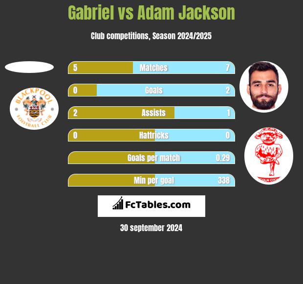 Gabriel vs Adam Jackson h2h player stats