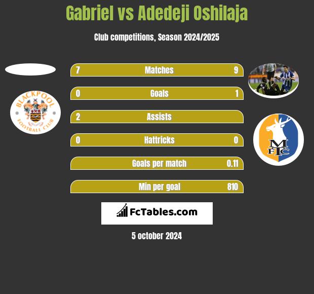 Gabriel vs Adedeji Oshilaja h2h player stats