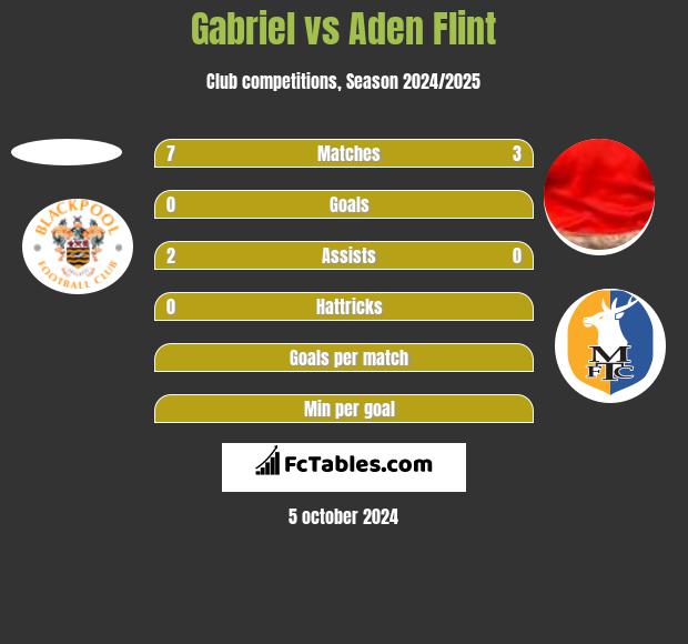 Gabriel vs Aden Flint h2h player stats