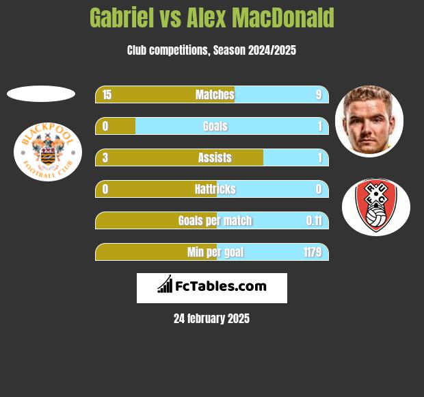 Gabriel vs Alex MacDonald h2h player stats