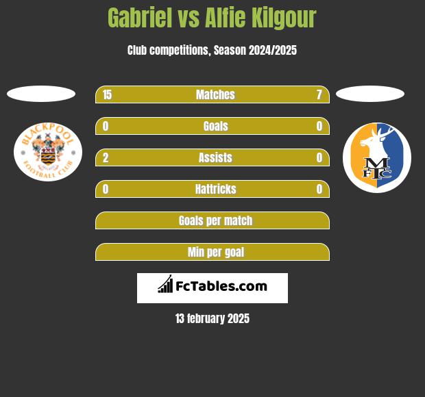 Gabriel vs Alfie Kilgour h2h player stats