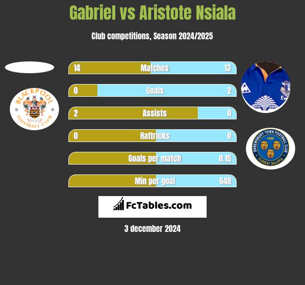 Gabriel vs Aristote Nsiala h2h player stats