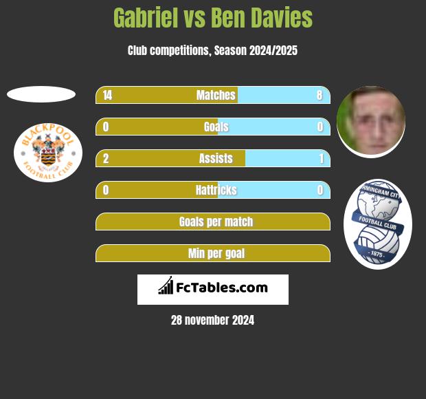 Gabriel vs Ben Davies h2h player stats