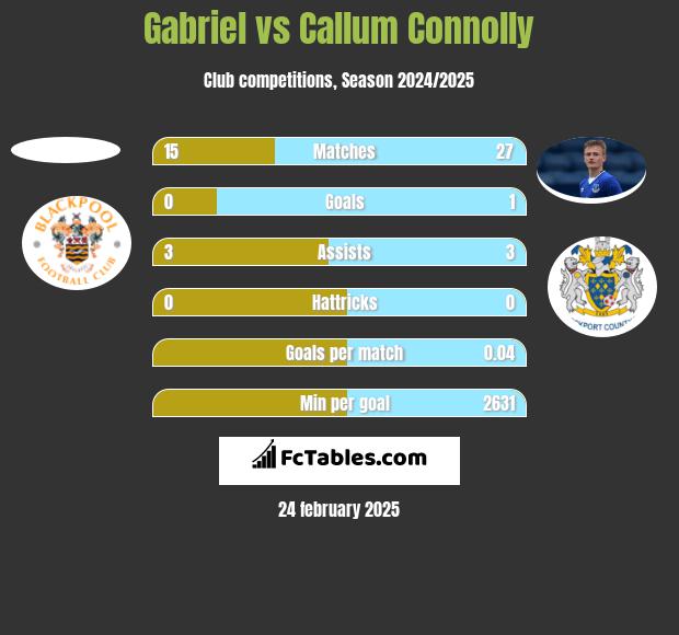 Gabriel vs Callum Connolly h2h player stats