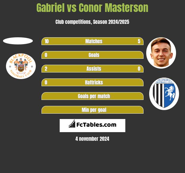 Gabriel vs Conor Masterson h2h player stats