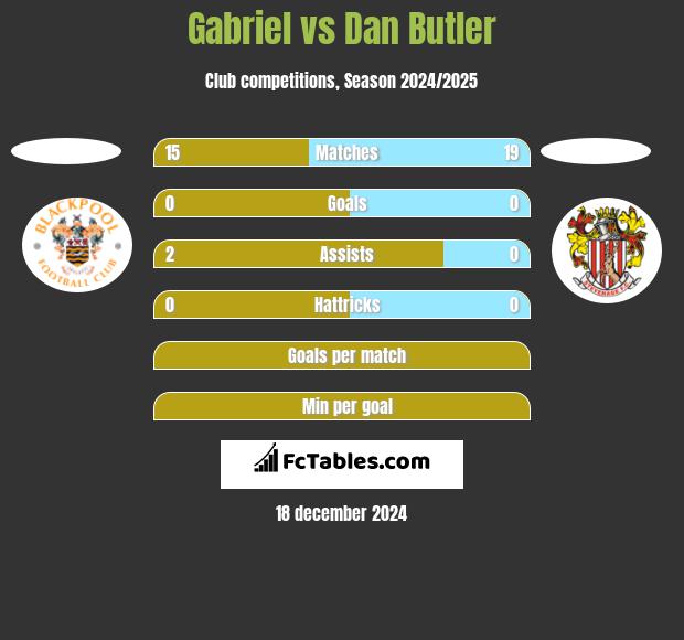 Gabriel vs Dan Butler h2h player stats