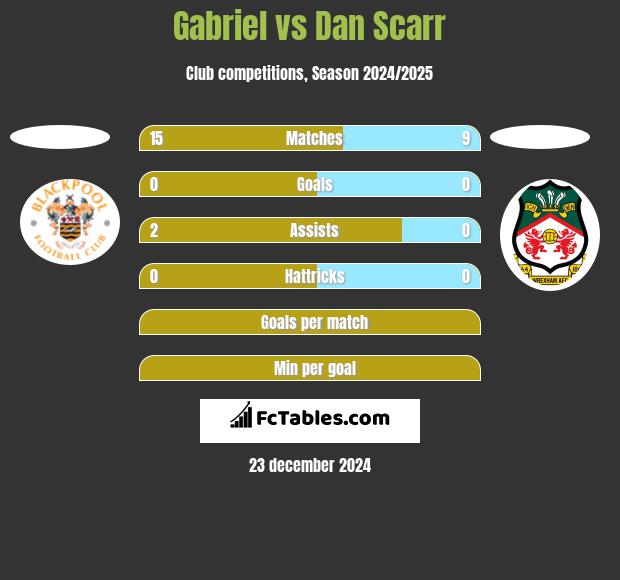 Gabriel vs Dan Scarr h2h player stats