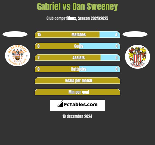 Gabriel vs Dan Sweeney h2h player stats