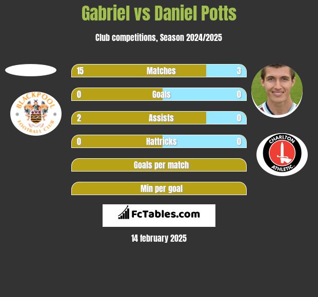 Gabriel vs Daniel Potts h2h player stats