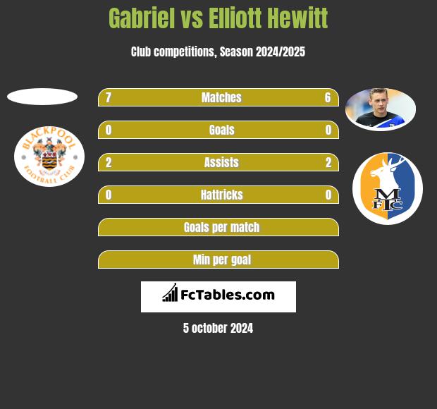 Gabriel vs Elliott Hewitt h2h player stats