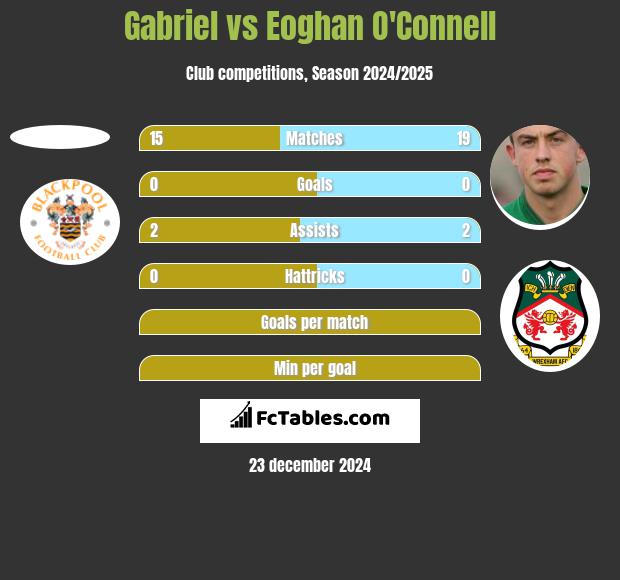 Gabriel vs Eoghan O'Connell h2h player stats