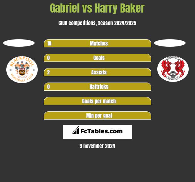 Gabriel vs Harry Baker h2h player stats