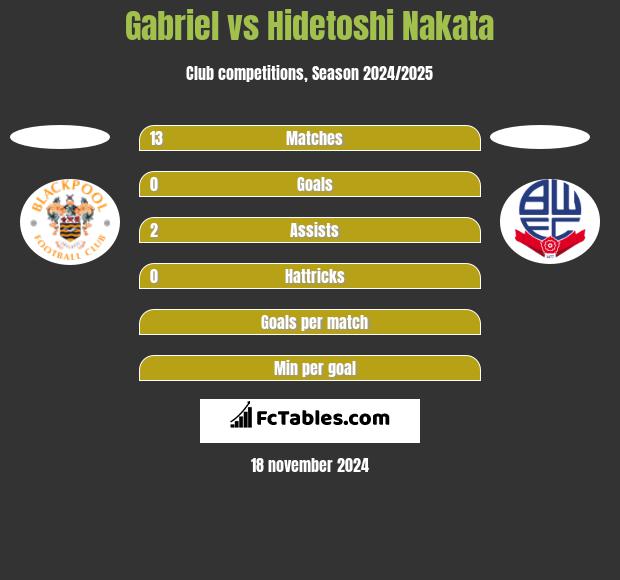 Gabriel vs Hidetoshi Nakata h2h player stats