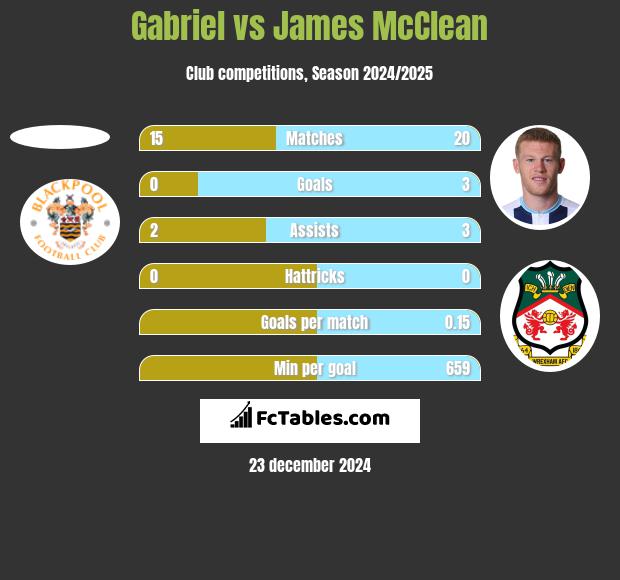 Gabriel vs James McClean h2h player stats