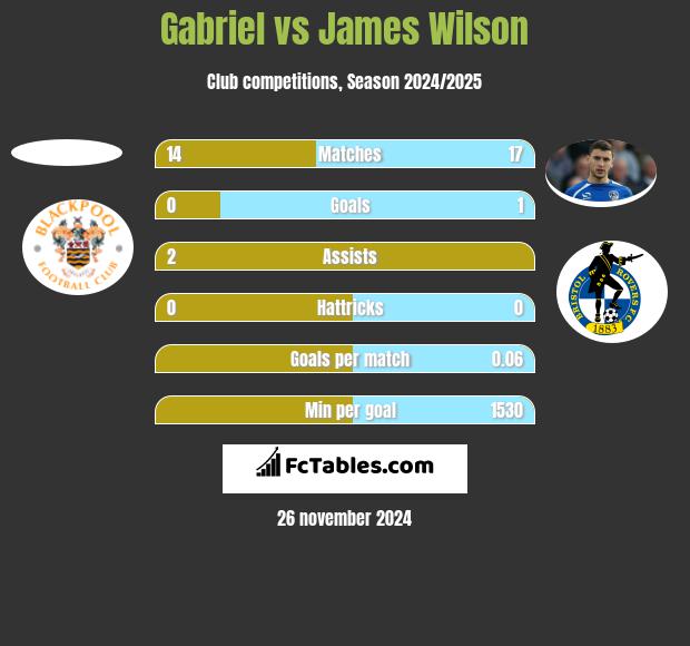 Gabriel vs James Wilson h2h player stats