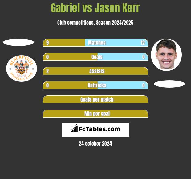 Gabriel vs Jason Kerr h2h player stats