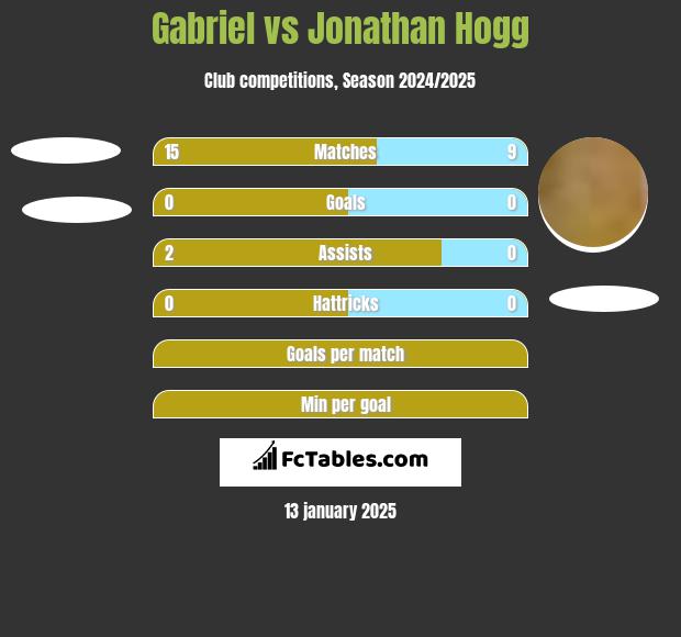 Gabriel vs Jonathan Hogg h2h player stats