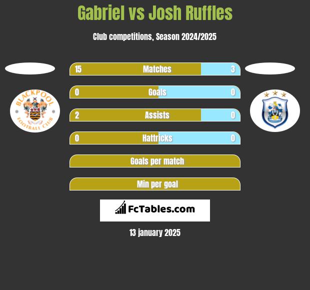 Gabriel vs Josh Ruffles h2h player stats