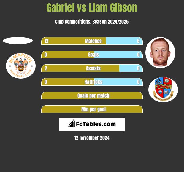 Gabriel vs Liam Gibson h2h player stats