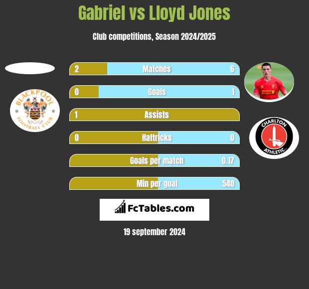 Gabriel vs Lloyd Jones h2h player stats