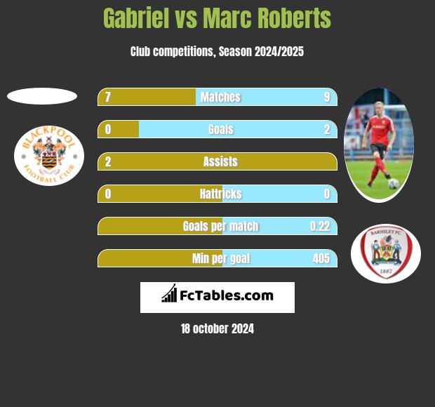 Gabriel vs Marc Roberts h2h player stats