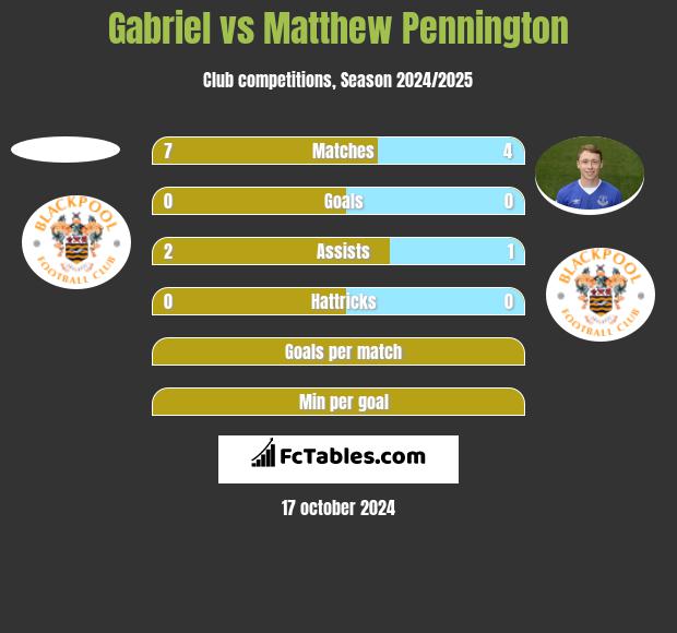 Gabriel vs Matthew Pennington h2h player stats