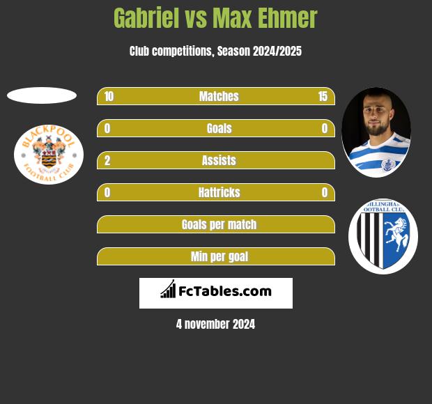 Gabriel vs Max Ehmer h2h player stats