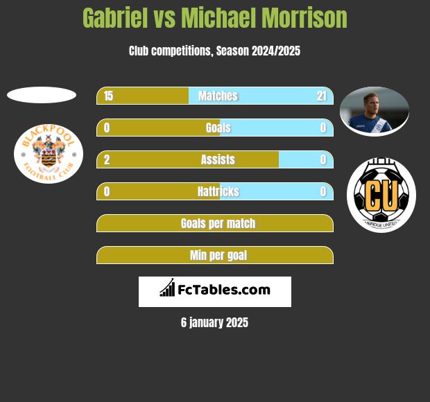 Gabriel vs Michael Morrison h2h player stats