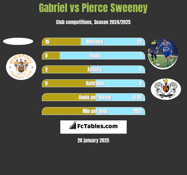 Gabriel vs Pierce Sweeney h2h player stats