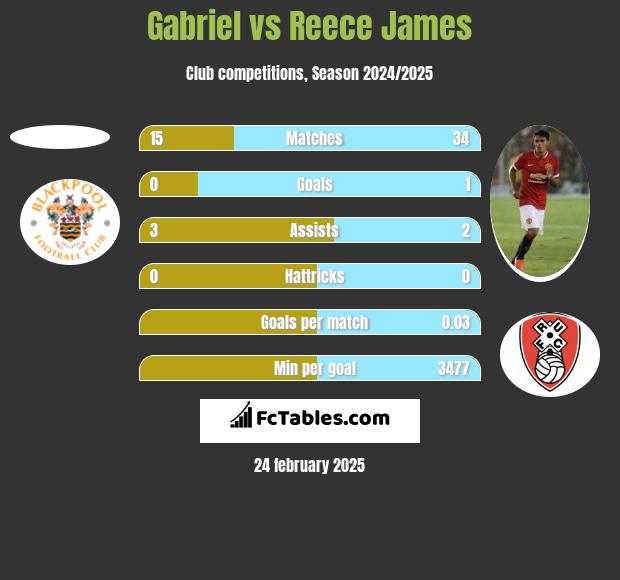 Gabriel vs Reece James h2h player stats