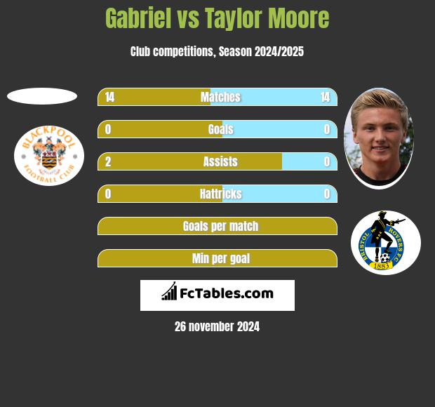 Gabriel vs Taylor Moore h2h player stats