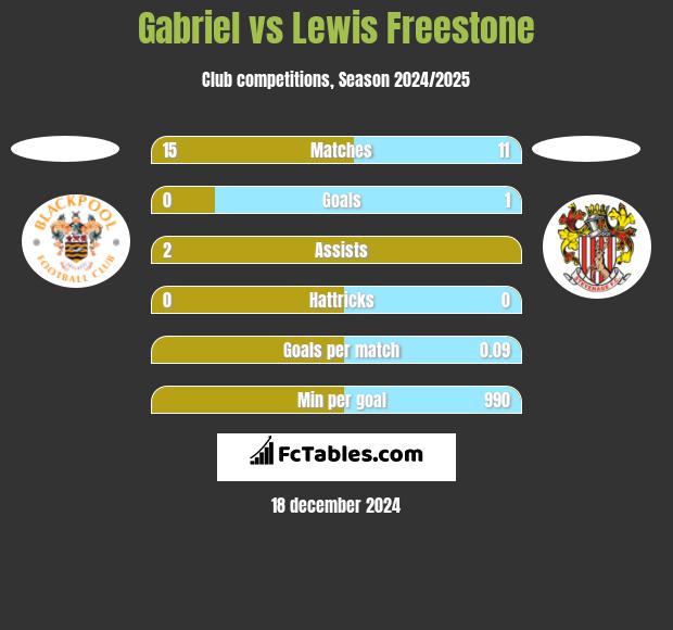 Gabriel vs Lewis Freestone h2h player stats