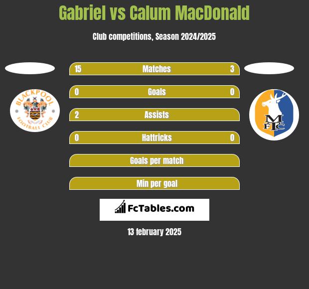 Gabriel vs Calum MacDonald h2h player stats