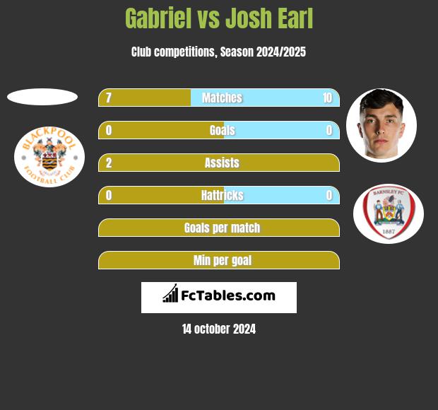 Gabriel vs Josh Earl h2h player stats