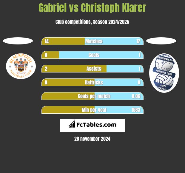 Gabriel vs Christoph Klarer h2h player stats