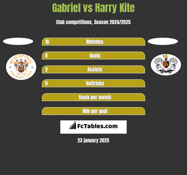 Gabriel vs Harry Kite h2h player stats