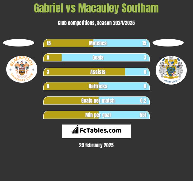 Gabriel vs Macauley Southam h2h player stats