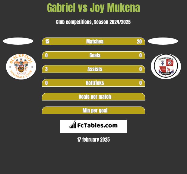 Gabriel vs Joy Mukena h2h player stats