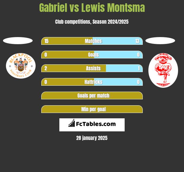 Gabriel vs Lewis Montsma h2h player stats