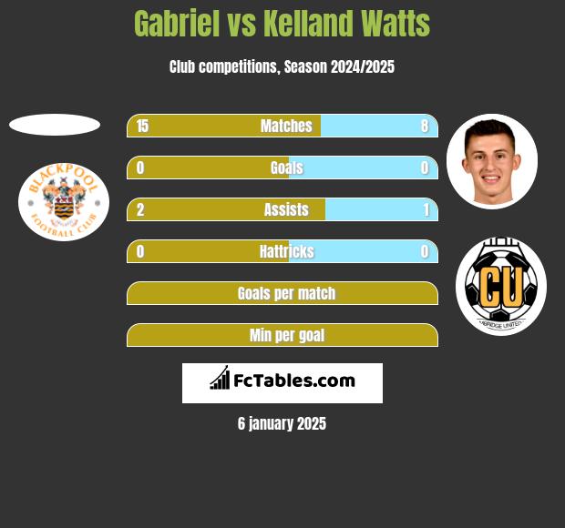 Gabriel vs Kelland Watts h2h player stats