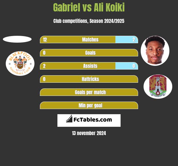 Gabriel vs Ali Koiki h2h player stats