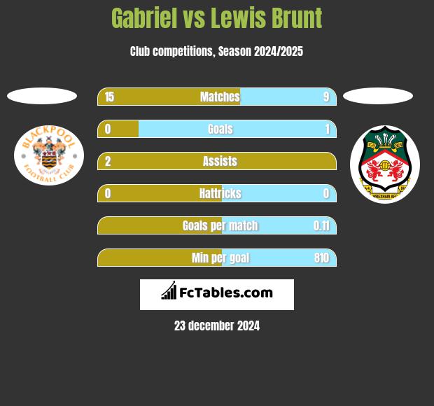 Gabriel vs Lewis Brunt h2h player stats