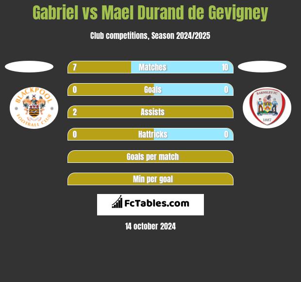 Gabriel vs Mael Durand de Gevigney h2h player stats